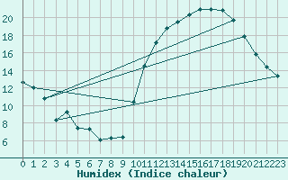 Courbe de l'humidex pour Carrion de Calatrava (Esp)