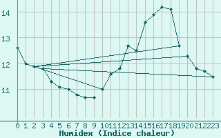 Courbe de l'humidex pour Verneuil (78)