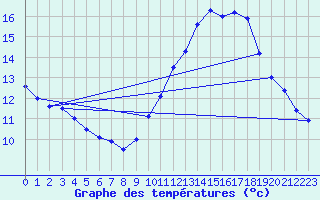 Courbe de tempratures pour Trappes (78)