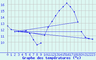 Courbe de tempratures pour Le Bourget (93)