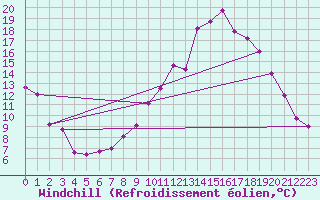 Courbe du refroidissement olien pour Reims-Prunay (51)