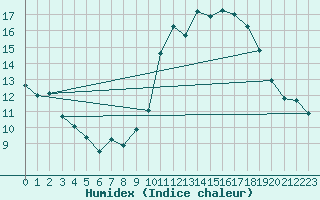 Courbe de l'humidex pour Charleroi (Be)