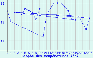 Courbe de tempratures pour Brignogan (29)