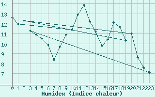 Courbe de l'humidex pour Saint-Philbert-de-Grand-Lieu (44)