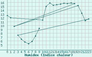 Courbe de l'humidex pour Epinal (88)