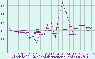 Courbe du refroidissement olien pour Pointe du Raz (29)