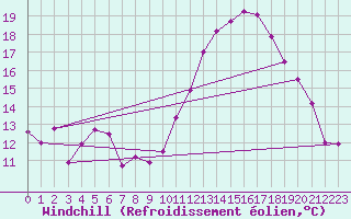 Courbe du refroidissement olien pour Muret (31)