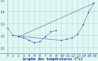 Courbe de tempratures pour Lyon - Bron (69)