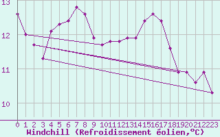 Courbe du refroidissement olien pour Fisterra