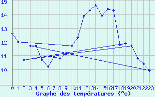 Courbe de tempratures pour Remich (Lu)