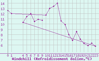 Courbe du refroidissement olien pour Bizerte