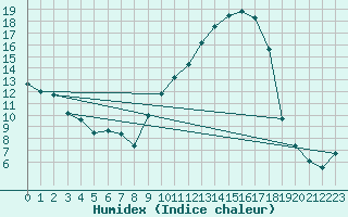 Courbe de l'humidex pour Beerse (Be)