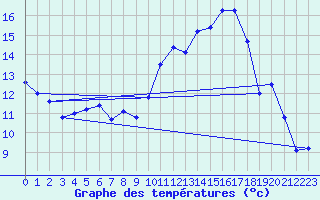 Courbe de tempratures pour Almenches (61)