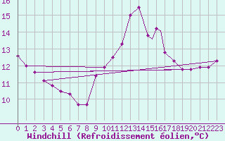 Courbe du refroidissement olien pour Waddington