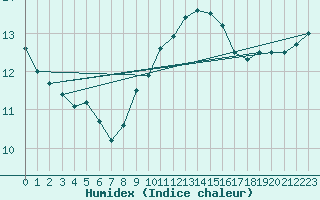 Courbe de l'humidex pour Saint-Philbert-sur-Risle (27)