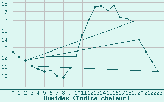 Courbe de l'humidex pour Clermont-Ferrand (63)