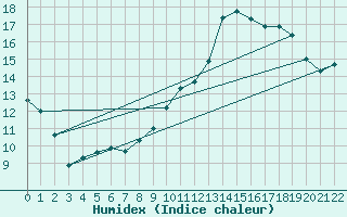 Courbe de l'humidex pour Voinmont (54)
