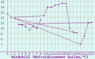 Courbe du refroidissement olien pour Dole-Tavaux (39)