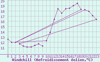Courbe du refroidissement olien pour Blois-l