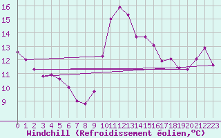 Courbe du refroidissement olien pour Saint-Jean-de-Vedas (34)