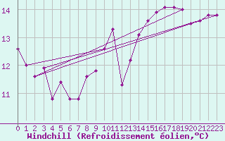 Courbe du refroidissement olien pour Glasgow (UK)