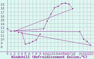 Courbe du refroidissement olien pour Muirancourt (60)