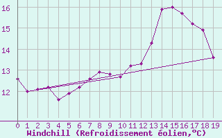 Courbe du refroidissement olien pour Lassnitzhoehe