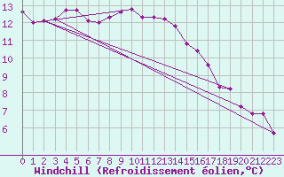 Courbe du refroidissement olien pour Turretot (76)