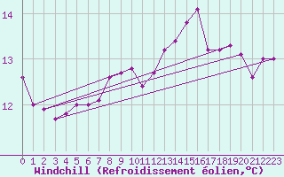 Courbe du refroidissement olien pour Gottfrieding