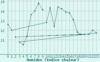 Courbe de l'humidex pour Sfintu Gheorghe