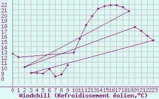 Courbe du refroidissement olien pour Lille (59)