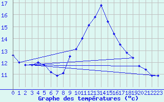 Courbe de tempratures pour Brest (29)