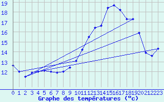 Courbe de tempratures pour Chteaudun (28)