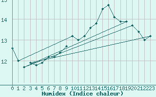 Courbe de l'humidex pour Tauxigny (37)