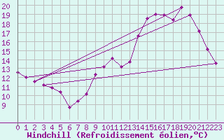 Courbe du refroidissement olien pour Bussy (60)