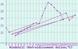 Courbe du refroidissement olien pour Rouen (76)
