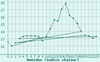 Courbe de l'humidex pour Orly (91)