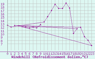 Courbe du refroidissement olien pour Verges (Esp)