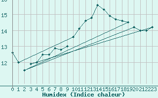 Courbe de l'humidex pour Le Talut - Belle-Ile (56)