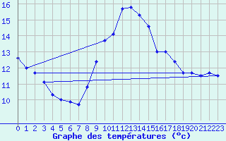 Courbe de tempratures pour Cap Pertusato (2A)