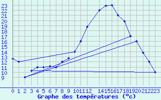 Courbe de tempratures pour Jendouba