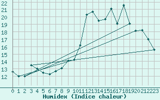 Courbe de l'humidex pour Villarzel (Sw)