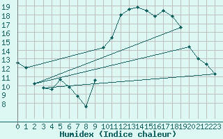 Courbe de l'humidex pour Alenon (61)