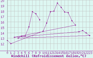 Courbe du refroidissement olien pour Vicosoprano