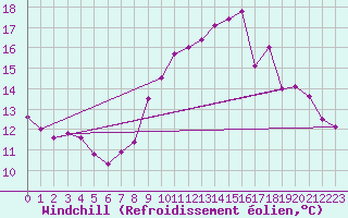 Courbe du refroidissement olien pour Ploumanac
