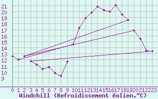 Courbe du refroidissement olien pour Montpellier (34)
