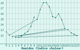 Courbe de l'humidex pour Kojovska Hola