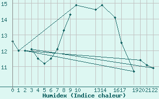 Courbe de l'humidex pour Dourbes (Be)