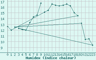 Courbe de l'humidex pour Rostherne No 2