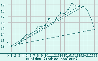 Courbe de l'humidex pour Munte (Be)